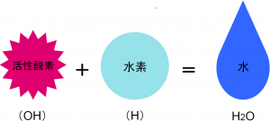 水素の健康活用